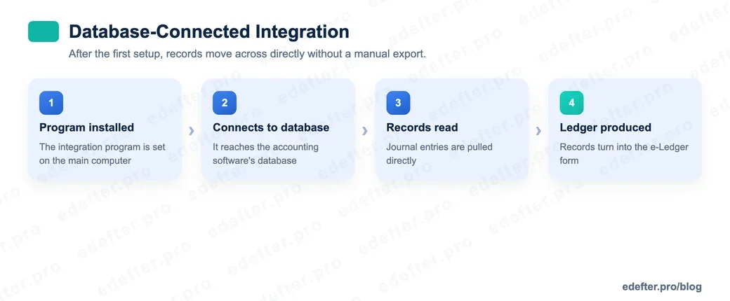 Flow chart of database-connected integration: a program is installed on the main computer, connects to the accounting database, reads journal entries and turns them into the e-Ledger form.