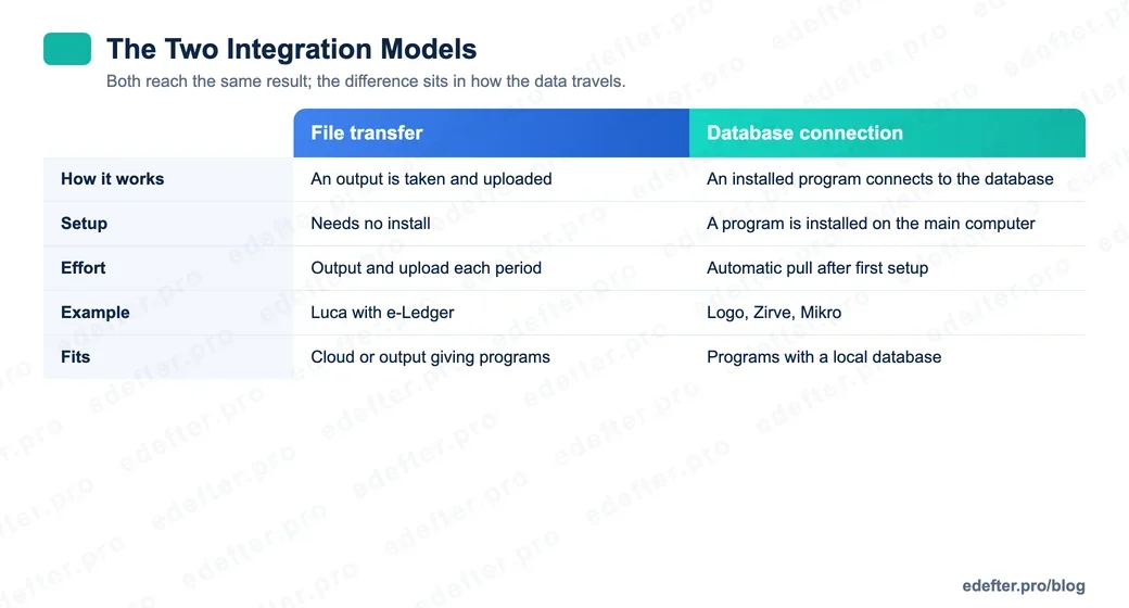 Table graphic comparing file transfer and database-connected integration: how each works, setup, effort, example programs and which case each fits.