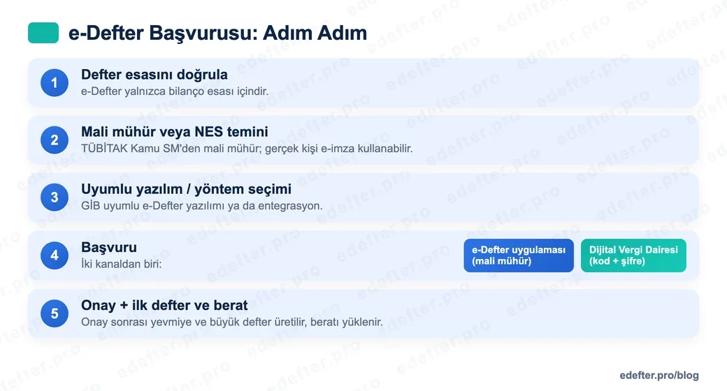 e-Defter başvurusunun adım adım akış şeması: defter esası doğrulama, mali mühür veya elektronik imza temini, yöntem seçimi, e-Defter uygulaması ya da Dijital Vergi Dairesi kanalından başvuru ve onay adımı.