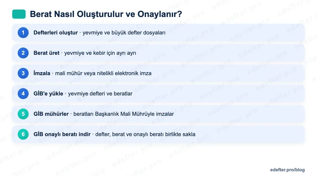 e-Defter beratının oluşturma ve GİB onay akışı: defter oluşturma, berat üretimi, mali mühür veya elektronik imzayla imzalama, GİB'e yükleme, GİB tarafından mühürleme ve GİB onaylı beratın indirilip birlikte saklanması.