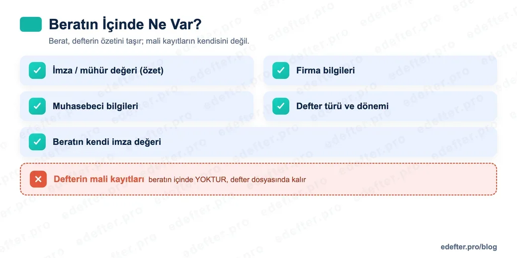 e-Defter beratının içeriğini gösteren anatomi grafiği: imza ve mühür değeri, firma bilgileri, muhasebeci bilgileri, defter türü ve dönemi, beratın kendi imza değeri. Defterin mali kayıtları beratın içinde yer almaz.