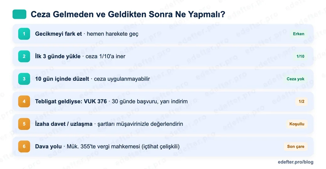 e-Defter cezası gelince izlenecek adımların akış şeması: gecikmeyi fark et, ilk 3 günde yükle, 10 gün içinde düzelt, tebligat geldiyse VUK 376 indirimi, izaha davet, uzlaşma ve dava yolu.