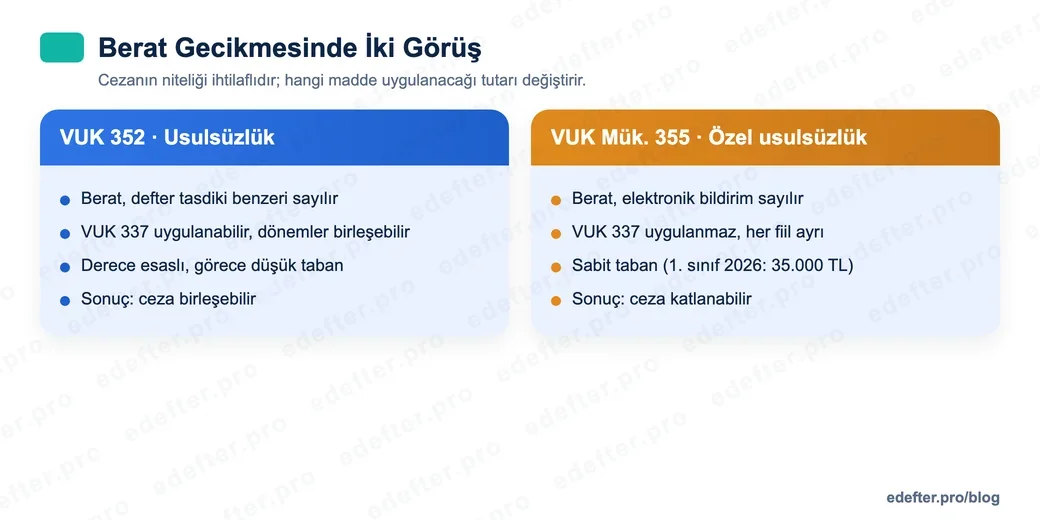 e-Defter berat gecikmesinde iki hukuki görüşü karşılaştıran şema: VUK 352 usulsüzlük ile VUK Mükerrer 355 özel usulsüzlük; dayanak, VUK 337 uygulanması ve taban tutar farkı.