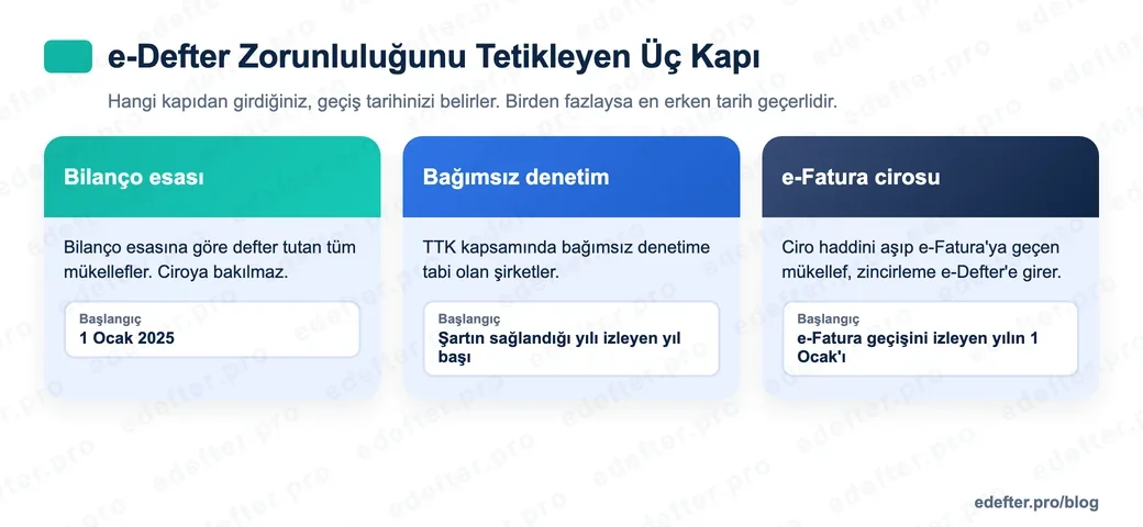e-Defter zorunluluğunu tetikleyen üç kapıyı gösteren karar şeması: bilanço esası kapısı 1 Ocak 2025 başlangıcı, bağımsız denetim kapısı izleyen yıl başı, e-Fatura cirosu kapısı e-Fatura geçişini izleyen yıl başı.
