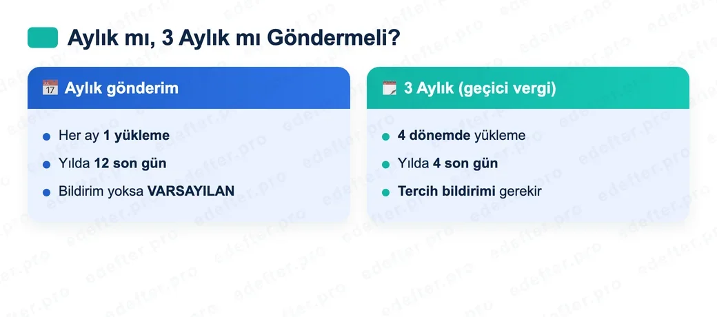 Aylık ve 3 aylık e-Defter gönderim tercihini karşılaştıran karar şeması: aylıkta her ay bir yükleme ve yılda 12 kontrol, 3 aylıkta dört dönemde yükleme; bildirim yapmayan mükellef aylık kabul edilir.
