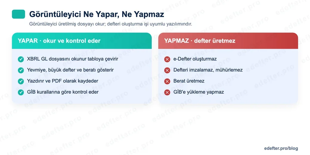 e-Defter Görüntüleyicinin ne yaptığını ve ne yapmadığını gösteren karşılaştırma grafiği: görüntüler, yazdırır, kontrol eder; ancak defter oluşturmaz, imzalamaz, berat üretmez, GİB'e yüklemez.