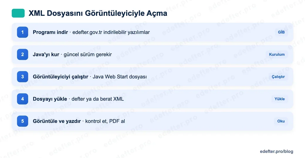 e-Defter dosyasını görüntüleyiciyle açma adımlarının akış şeması: GİB sitesinden programı indir, Java kur, çalıştır, dosyayı yükle, görüntüle ve yazdır veya PDF al.