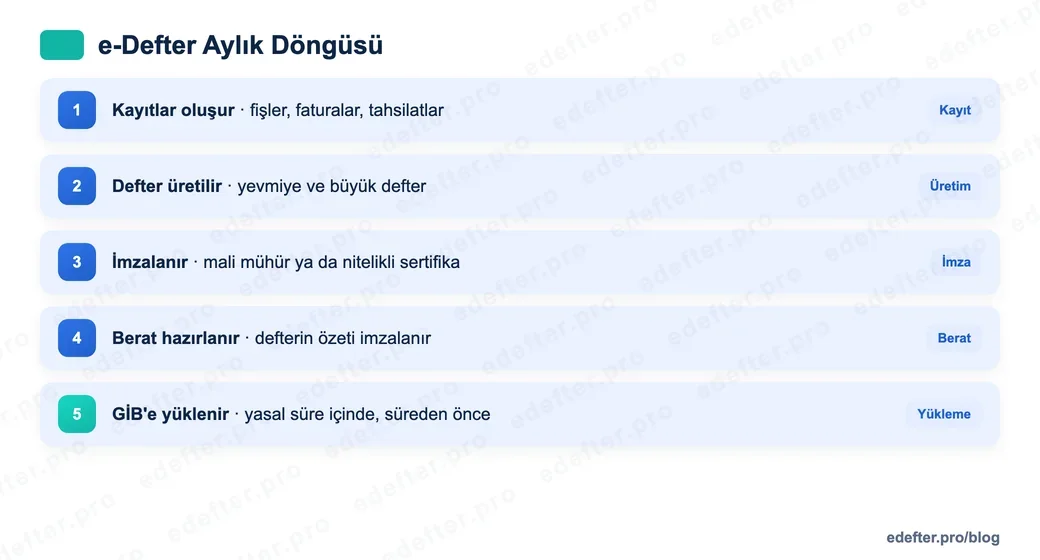 e-Defter aylık döngüsünün akış şeması: kayıt oluşturma, defter üretimi, imza, berat hazırlama ve GİB'e yükleme adımları.