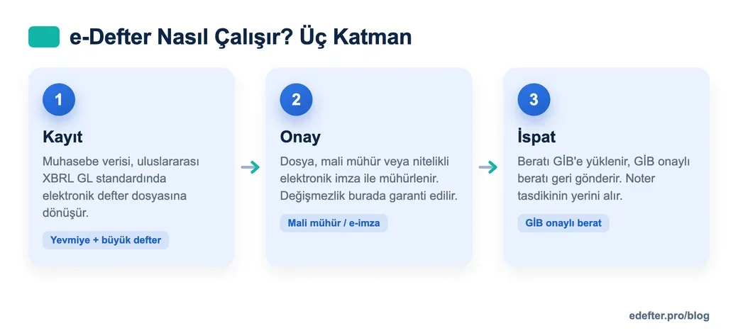 e-Defter oluşturma ve berat alma sürecinin üç katmanlı akış şeması: muhasebe kaydından XBRL GL dosyasına, mali mühür veya elektronik imzayla onaya, GİB'e berat yüklemesine ve onaylı berat indirmesine uzanan adımlar.
