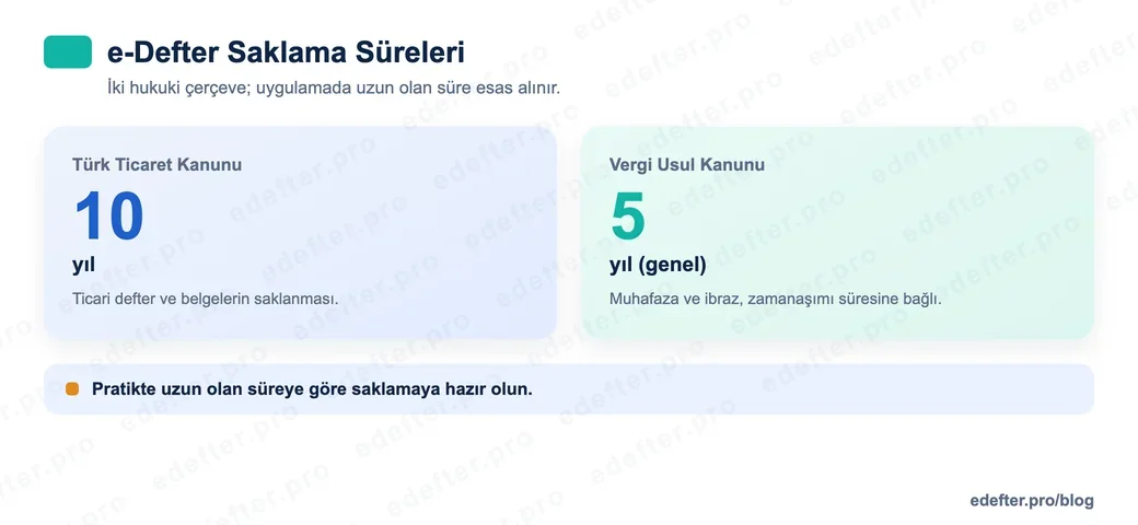 e-Defter saklama sürelerini iki çerçevede gösteren görsel: Türk Ticaret Kanunu on yıl, Vergi Usul Kanunu genel olarak beş yıl; uygulamada uzun olan esas alınır.