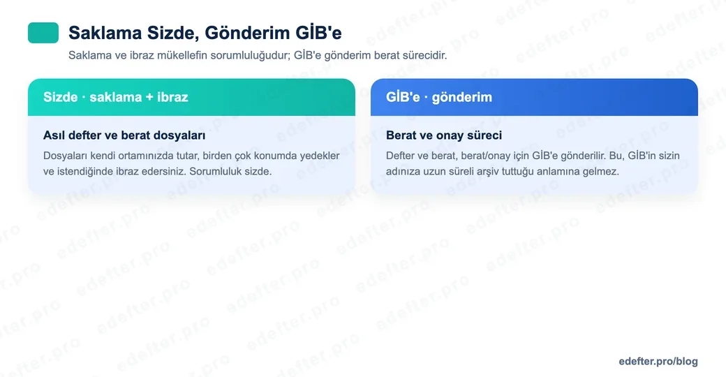 e-Defter dosyalarının saklama ve gönderim ayrımını gösteren görsel: bir yanda mükellefin kendi ortamında sakladığı ve ibraz ettiği asıl dosyalar ile yedek, diğer yanda berat süreci için GİB'e gönderilen defter ve berat.