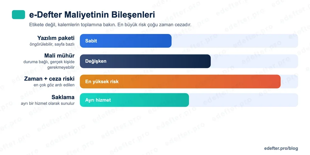 e-Defter toplam maliyetini oluşturan üç bileşeni gösteren grafik: yazılım veya entegrasyon ücreti, mali mühür bedeli ve zaman ile ceza riski katmanları.