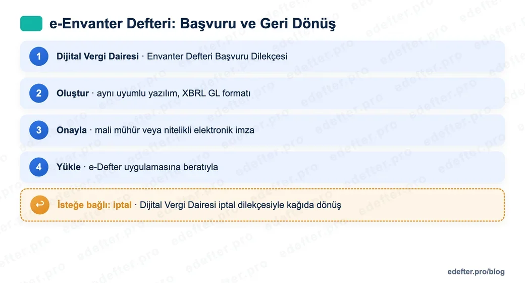 e-Envanter defteri başvuru akışı: Dijital Vergi Dairesi'nden Envanter Defteri Başvuru Dilekçesi, defter oluşturma, mali mühür veya elektronik imzayla onay, e-Defter uygulamasına yükleme ve isteğe bağlı iptal ile kağıda dönüş adımları.