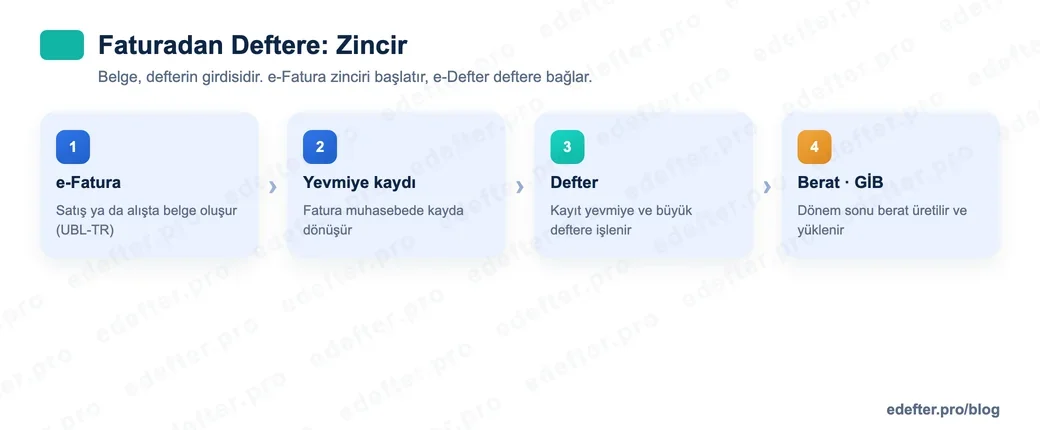 e-Faturadan e-Deftere uzanan akış şeması: fatura kesilir, yevmiye kaydına dönüşür, yevmiye ve büyük deftere işlenir, dönem sonunda berat üretilip GİB'e yüklenir.