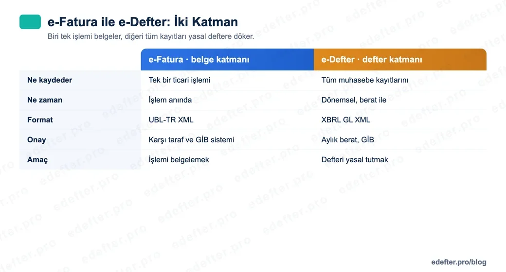 e-Fatura ile e-Defter'i beş boyutta karşılaştıran tablo görseli: ne kaydeder, ne zaman, format UBL-TR ve XBRL GL, onay yolu ve amaç.