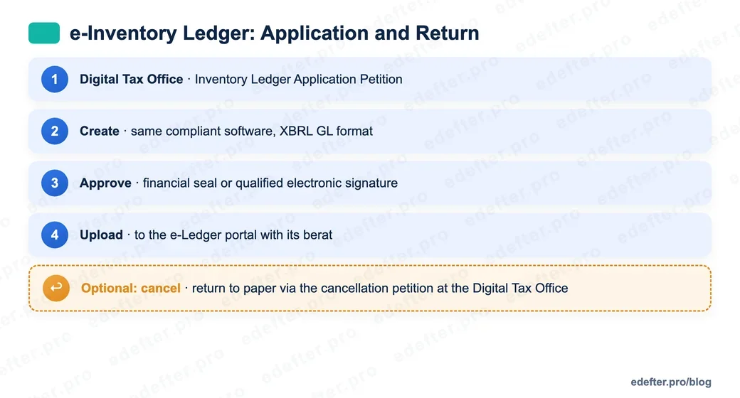 e-Inventory ledger application flow: the Inventory Ledger Application Petition at the Digital Tax Office, creating the ledger, approval with a financial seal or electronic signature, uploading to the e-Ledger portal, and the optional cancellation and return to paper.