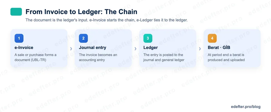 Flow diagram from e-Invoice to e-Ledger: an invoice is cut, becomes a journal entry, is posted to the journal and general ledger, and at period end a berat is produced and uploaded to GİB.