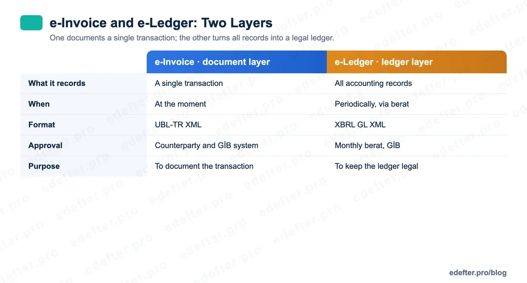 Table graphic comparing e-Invoice and e-Ledger across five dimensions: what it records, when, format UBL-TR and XBRL GL, approval route and purpose.