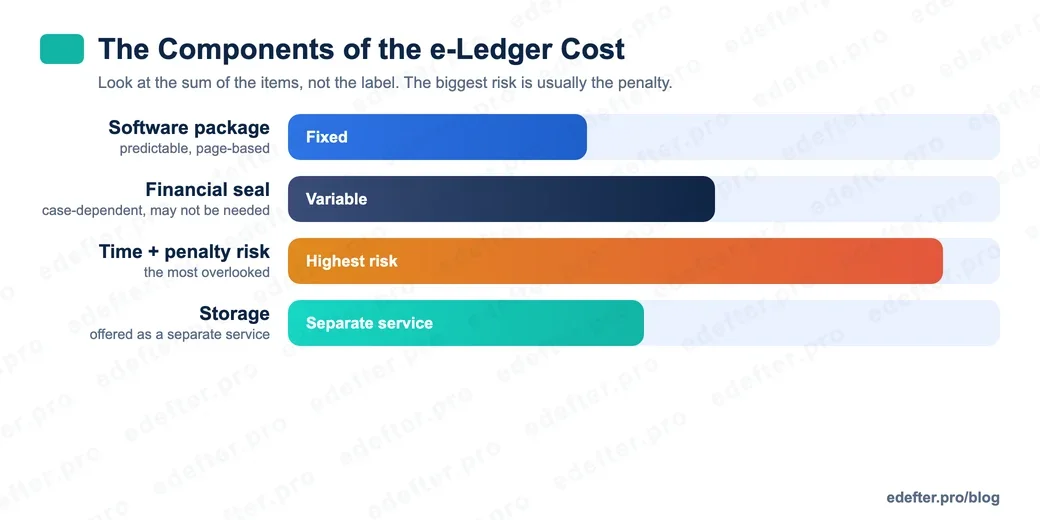 Graphic showing the three components of the total e-Ledger cost: the software or integration fee, the financial seal cost, and the time and penalty risk layers.