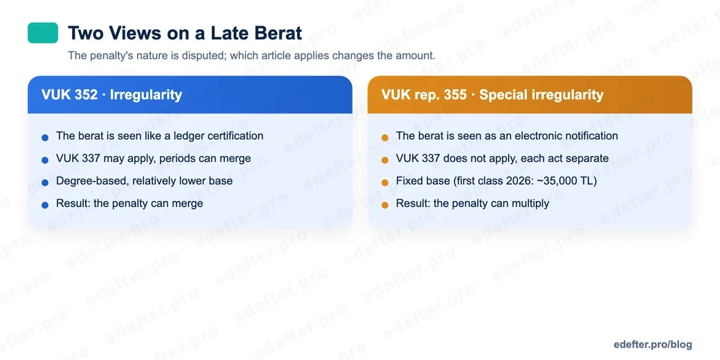 Diagram comparing the two legal views on a late e-Ledger berat: VUK 352 irregularity versus VUK repeated 355 special irregularity; the basis, whether VUK 337 applies, and the base-amount difference.