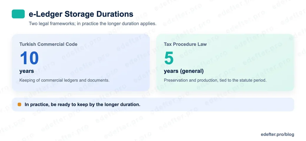 Graphic showing e-Ledger storage durations in two frameworks: the Turkish Commercial Code ten years, the Tax Procedure Law generally five years; in practice the longer one applies.