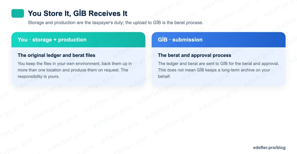 Graphic showing the split between storage and submission: on one side the original files the taxpayer keeps, backs up and produces, on the other the ledger and berat sent to GİB for the berat process.