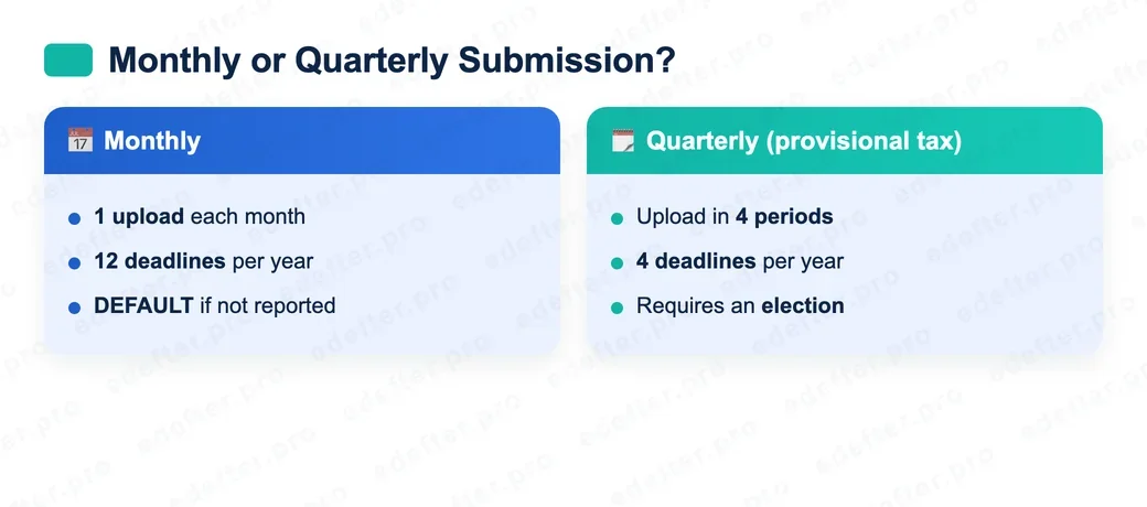 Decision chart comparing the monthly and quarterly e-Ledger submission options: monthly means one upload each month and 12 checks a year, quarterly means uploads across four periods; a taxpayer who does not declare is treated as monthly.