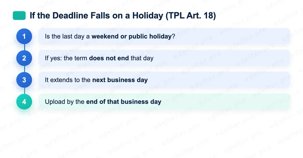 If the last day falls on a weekend or a public holiday, the deadline extends to the first following business day. Flow chart of how the e-Ledger berat upload right shifts under VUK Article 18.