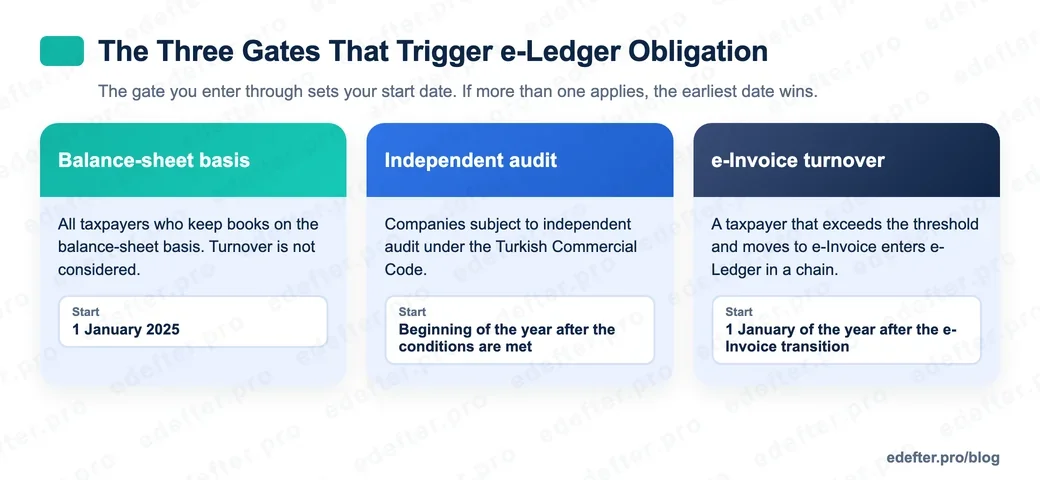Decision diagram showing the three gates that trigger the e-Ledger obligation: the balance-sheet basis gate starting 1 January 2025, the independent-audit gate at the start of the following year, and the e-Invoice turnover gate at the start of the year after the e-Invoice transition.