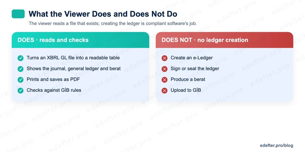 Comparison graphic showing what the e-Ledger Viewer does and does not do: it shows, prints and checks, but it does not create a ledger, sign it, produce a berat or upload to GİB.