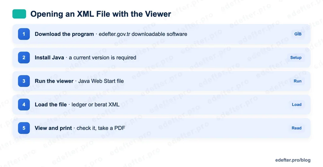 Flow chart of the steps to open an e-Ledger file with the viewer: download the program from the GİB site, install Java, run it, load the file, view and print or take a PDF.