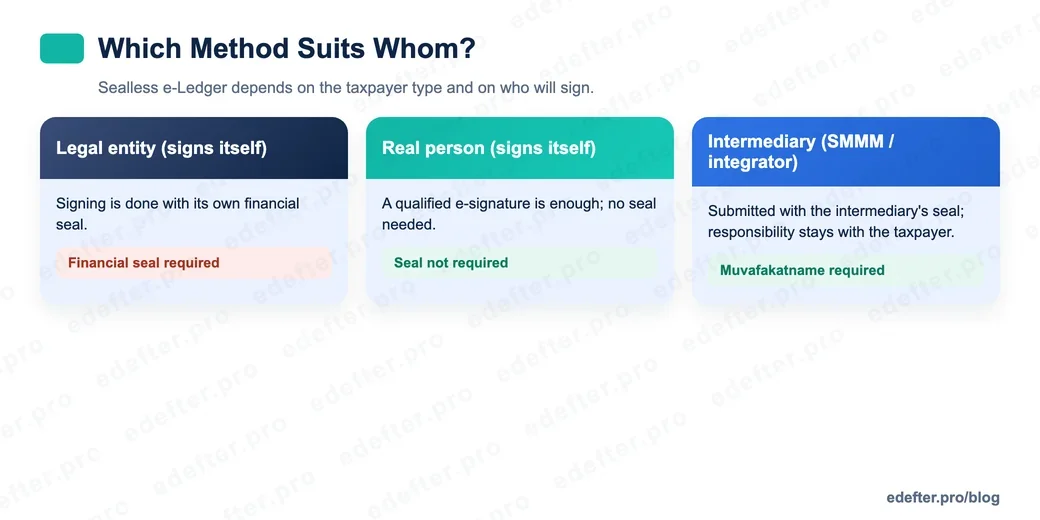 Decision table image showing who uses which method for an e-Ledger without a financial seal: a legal entity with its own financial seal, a real person with a qualified electronic signature, and, in an intermediary scenario, the intermediary's seal via a muvafakatname.