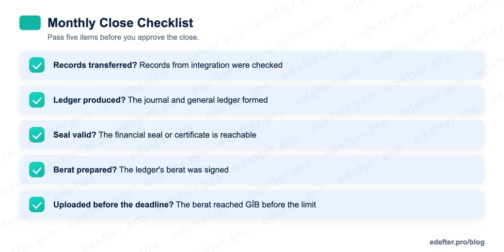 e-Ledger monthly close checklist graphic: were the records transferred, was the ledger produced, is the seal valid, was the berat prepared, was it uploaded before the deadline.
