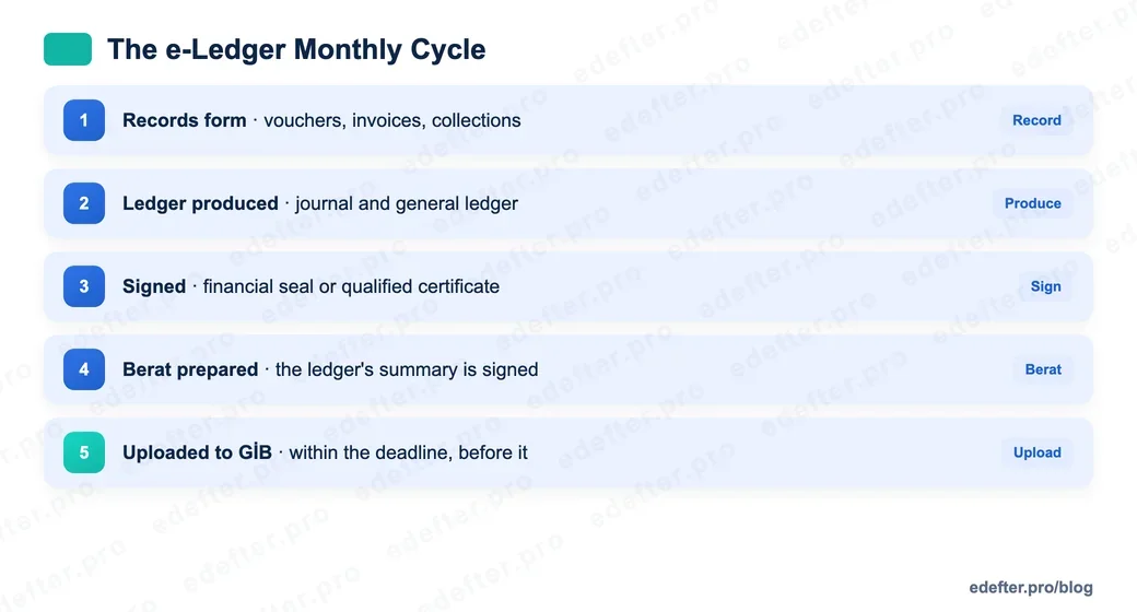 Flow chart of the e-Ledger monthly cycle: creating records, producing the ledger, signing, preparing the berat and uploading to GİB.