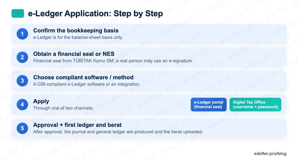 Step-by-step flow diagram of the e-Ledger application: confirming the bookkeeping basis, obtaining a financial seal or electronic signature, choosing the method, applying through the e-Ledger portal or the Digital Tax Office, and the approval step.