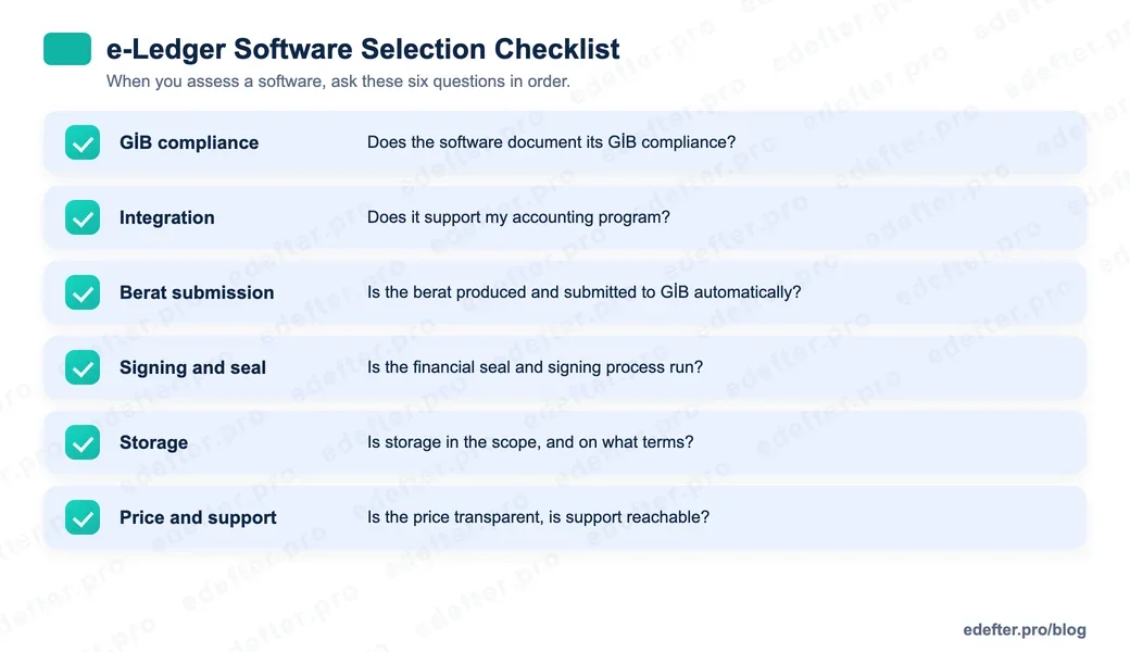 e-Ledger software selection checklist graphic: GİB compliance, integration, berat submission, signing and seal, storage, price and support criteria.