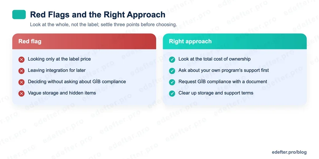 Graphic comparing red flags and the right approach in e-Ledger software selection: look at total cost instead of price alone, ask about integration and GİB compliance up front.