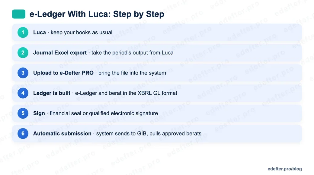 e-Ledger with Luca flow: making the journal entry in Luca, taking the journal Excel export, uploading to e-Defter PRO, creating the ledger in XBRL GL format, signing, and uploading the berat to GİB.