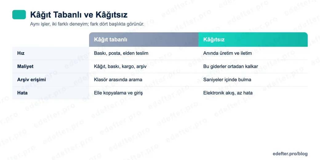 Kâğıt tabanlı muhasebe ile kâğıtsız muhasebeyi karşılaştıran görsel: hız, maliyet, arşiv erişimi ve hata oranı açısından fark.
