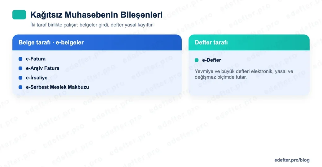 Kağıtsız muhasebe bileşenlerini gösteren görsel: belge tarafında e-Fatura, e-Arşiv, e-İrsaliye ve e-Serbest Meslek Makbuzu; defter tarafında e-Defter.