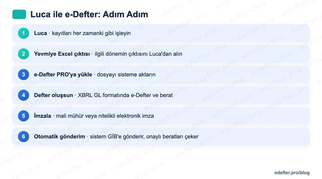 Luca ile e-Defter akışı: Luca'da yevmiye kaydı, yevmiye Excel çıktısının alınması, e-Defter PRO'ya yükleme, XBRL GL formatında defter oluşturma, imzalama ve GİB'e berat yükleme adımları.