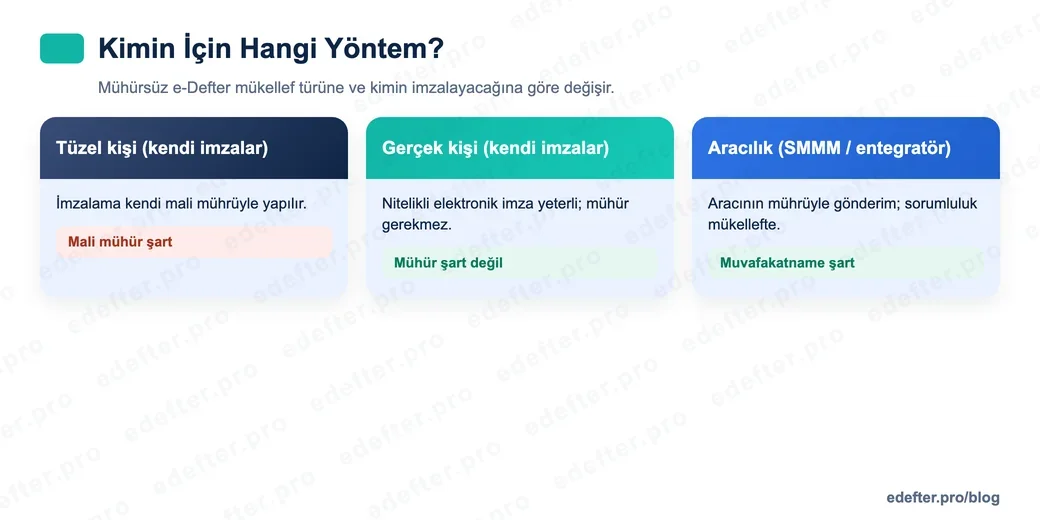 Mali mühürsüz e-Defter için kimin hangi yöntemi kullanacağını gösteren karar tablosu görseli: tüzel kişi kendi mali mührü, gerçek kişi nitelikli elektronik imza, aracılık senaryosunda muvafakatname ile aracının mührü.