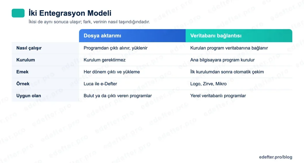 Dosya aktarımı ile veritabanı bağlantılı entegrasyonu karşılaştıran tablo görseli: çalışma biçimi, kurulum, emek, örnek programlar ve hangi durumda uygun olduğu.