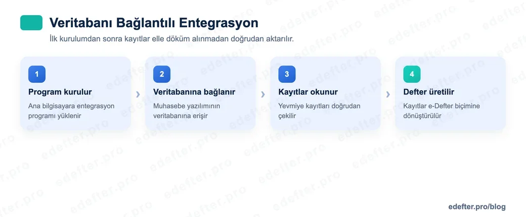 Veritabanı bağlantılı entegrasyonun akış şeması: ana bilgisayara program kurulur, muhasebe veritabanına bağlanır, yevmiye kayıtları okunur ve e-Defter biçimine dönüştürülür.