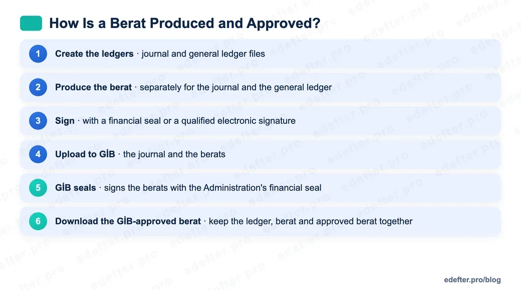 Flow diagram of e-Ledger berat production and GİB approval: creating the ledger, producing the berat, signing with a financial seal or electronic signature, uploading to GİB, sealing by GİB, and downloading the GİB-approved berat to keep together.