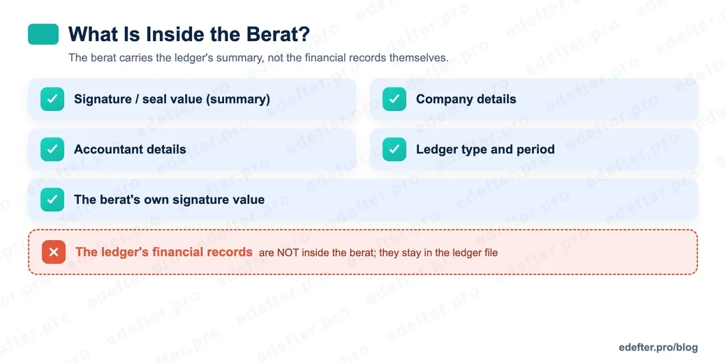 Anatomy graphic showing the content of an e-Ledger berat: the signature and seal value, company details, accountant details, ledger type and period, and the berat's own signature value. The ledger's financial records are not inside the berat.