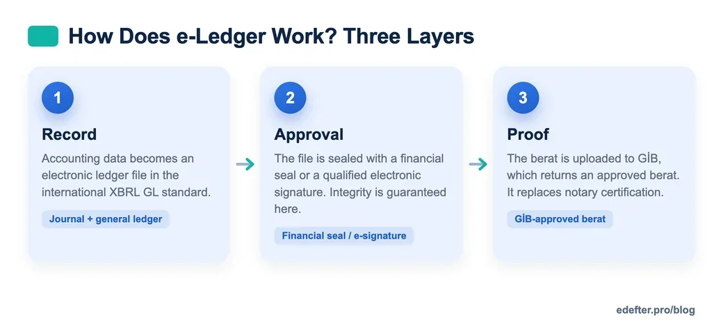 Three-layer flow diagram of creating an e-Ledger and getting the berat: from the accounting record to the XBRL GL file, to approval with a financial seal or electronic signature, to uploading the berat to GİB and downloading the GİB-approved berat.