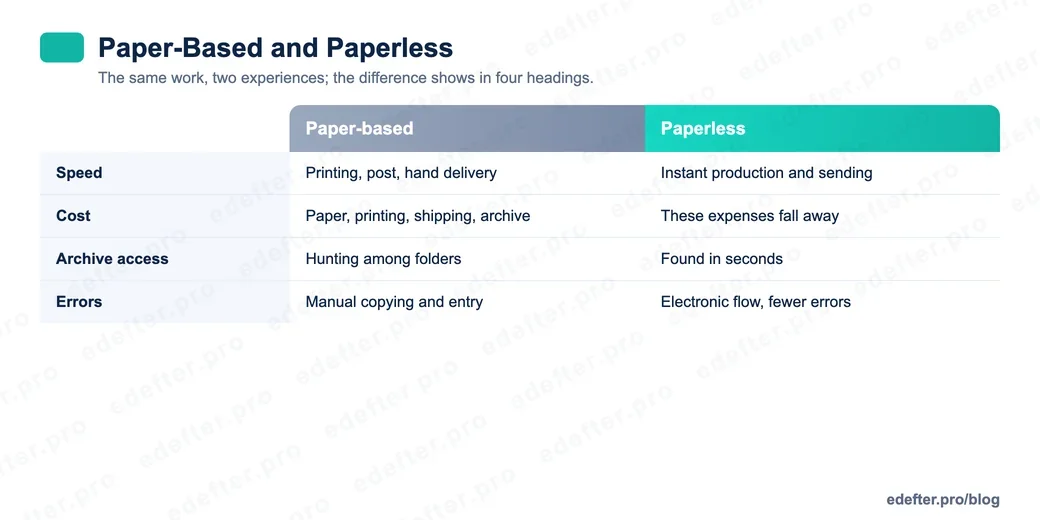Graphic comparing paper-based accounting with paperless accounting: the difference in speed, cost, archive access and error rate.