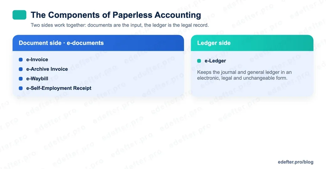 Graphic showing the components of paperless accounting: on the document side e-Invoice, e-Archive, e-Waybill and e-Self-Employment Receipt; on the ledger side the e-Ledger.