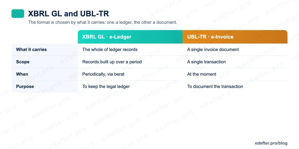 Graphic comparing the XBRL GL and UBL-TR formats: XBRL GL carries ledger records periodically, UBL-TR carries a single invoice at the moment; difference in use, scope and purpose.